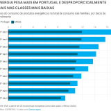 Custo da energia em Portugal e na Europa