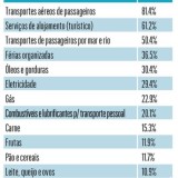 inflação