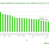 salários banqueiros