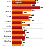 Spreads da dívida dos países da Zona Euro