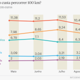 Venda de carros elétricos dispara – e sentem menos aumentos na energia