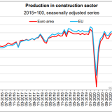 Produção na construção a subir em Portugal