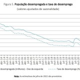 taxa de desemprego
