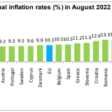 Taxa de inflação atinge os 9,1% na Zona Euro