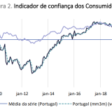 Confiança dos consumidores em queda