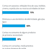 Portugueses gastam menos devido à inflação