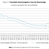 Desemprego mantém-se estável em Portugal