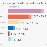 Eleições legislativas em Itália