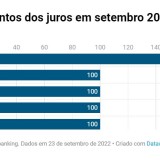subida taxas de juro