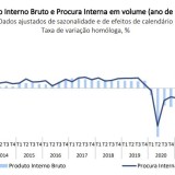 PIB em Portugal