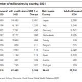 Quantos milionários há em Portugal? São 159 mil – menos que há um ano