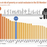Risco de pobreza ou exclusão social aumenta na UE e em Portugal