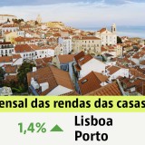 Arrendar casa em Portugal ficou 1,4% mais caro em agosto