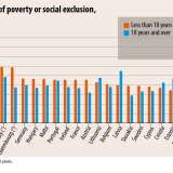 Aumento da pobreza nas crianças em Portugal e na UE