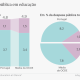 Quanto se gasta por estudante em Portugal e na OCDE
