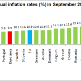 Taxa de inflação a subir em Portugal e na Europa