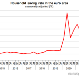 Taxa de poupança das famílias recua na Zona Euro