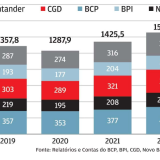Comissões dos bancos continuam a crescer
