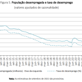 Taxa de desemprego está a subir em Portugal