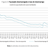 Taxa de desemprego estável em Portugal