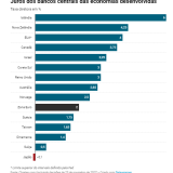 Taxa de juros diretoras a subir em todo o mundo