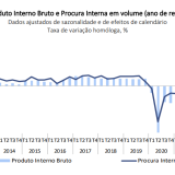 PIB de Portugal cresce em cadeia e em termos homólogos