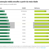 Salários em Portugal recuam a partir dos 50 anos