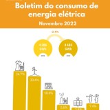Consumo de energia elétrica em Portugal