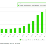 Certificados de aforro em alta