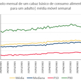 Custo de um cabaz alimentar de bens básicos aumentou 21%