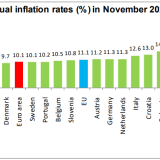 Inflação em Portugal e na Europa