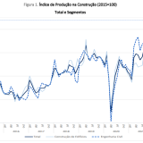 Produção na construção a recuar em Portugal