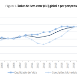 Qualidade de vida e bem-estar em Portugal em queda