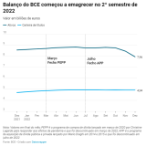 BCE vale menos que a Fed