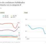 Quantas pessoas tiraram a carta de condução em Portugal em 2022