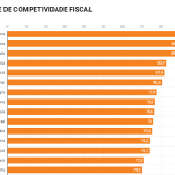 Que países têm maior competitividadse fiscal