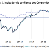 Confiança dos consumidores aumenta em Portugal