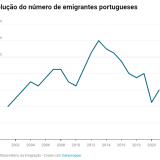 Emigração volta a aumentar em Portugal em 2021