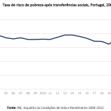 Risco de pobreza abranda em Portugal