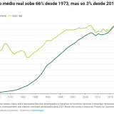 Salário médio dos portugueses cresceu apenas 3,1% desde 2010