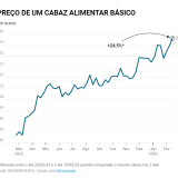 Preço do cabaz alimentar básico