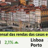 Rendas das casas a subir