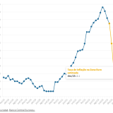 Taxa de inflação já está a descer na Zona Euro
