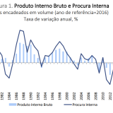 PIB de Portugal cresceu em 2022 para máximos de 1987