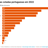 Quanto lucram as empresas cotadas no PSI