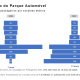 Que idade têm os carros que circulam em Portugal?