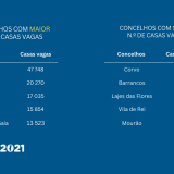 Onde é que há mais casas vazias em Portugal