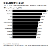 Estas são as 10 cidades mais caras do mundo para fazer viagens de negócios