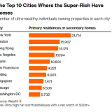 As 10 cidades com mais super-ricos proprietários de casas são...