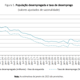 Taxa de desemprego já está a subir em Portugal